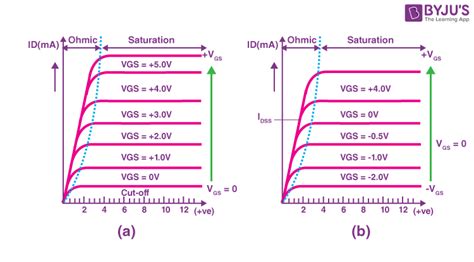 VI Characteristics: SCR, MOSFET, LED, PN Junction Diode, Zener Diode