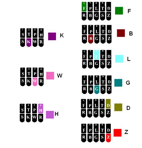 Steno 101, Lesson Two | The Plover Blog