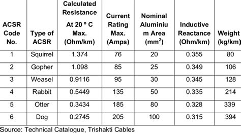 ACSR Wire Ampacity Table