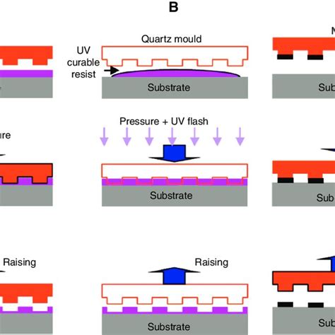 Nanoimprint lithography technology. Schematic diagram of technological ...