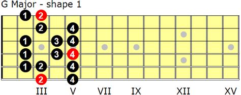 G Major Scale Guitar Chart: A Visual Reference of Charts | Chart Master