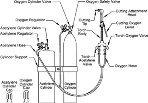 Chapter 2: Oxyfuel Cutting | GlobalSpec