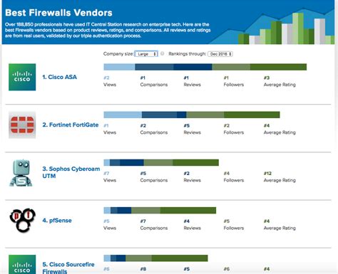 The Top Firewalls of the Year Based on Real User Reviews [IT Central ...