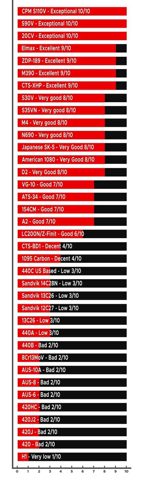 Knife Steel Quality Chart