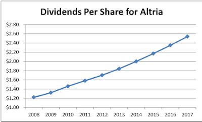 Altria Rewards Shareholders With a Smoking Hot Dividend Increase ...