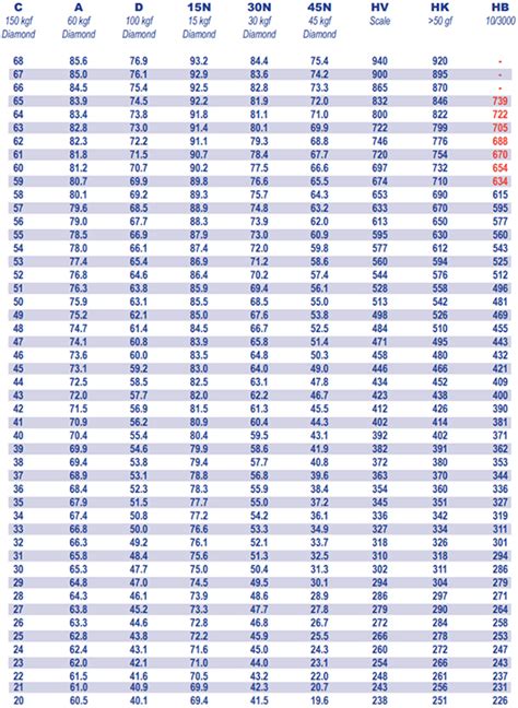 Hardness Conversion For Rockwell C Scale Or High Hardness Range | Porn ...