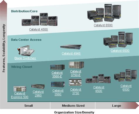 Cisco catalyst switch comparison | Network World