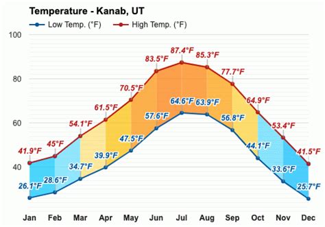 August weather - Summer 2023 - Kanab, UT