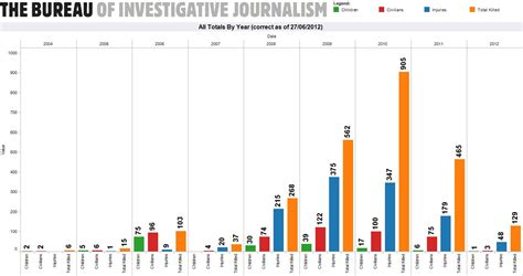 Graphs of Death: US Drone Strikes Visualized (Pegg)