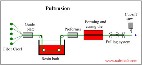 pultrusion.png [SubsTech]