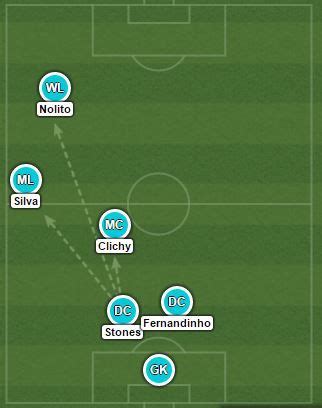 Analysing Pep Guardiola's tactics at Manchester City - The False 9