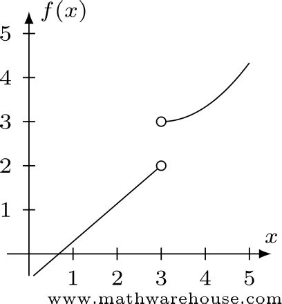 How to solve one sided limits. Examples, Pictures and practice problems