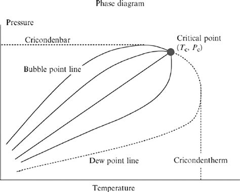 Pressure volume phase diagram for a typical oil composition [2]. | Download Scientific Diagram