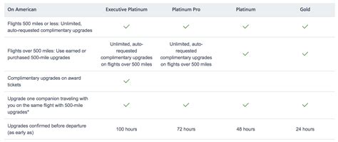 American Airlines Upgrade Chart