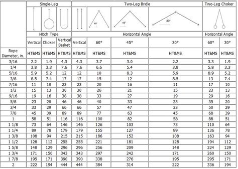 Wire Rope Sling Angle Chart