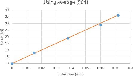 mechanical engineering - How to determine gradient of load/extension ...