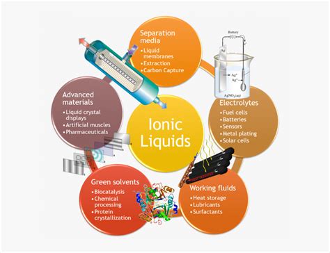 Application Of Ionic Liquids, HD Png Download - kindpng