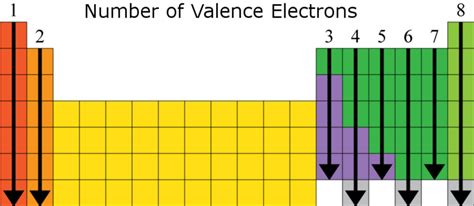 How do you determine the number of valence electrons in an element ...