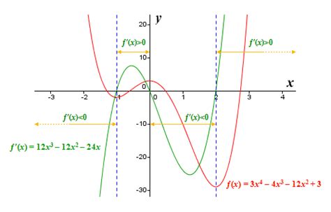 The First Derivative Test