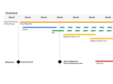 Plan your migration waves | Migration Center | Google Cloud