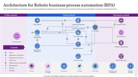 RPA Architecture Powerpoint Ppt Template Bundles