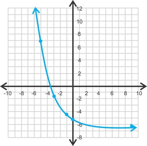 Which Graph Represents Exponential Decay