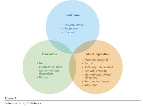 Ethics and Psychology: The Psychology of Moral Conviction