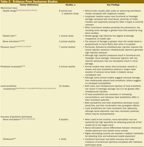 peripheral nerve block | Semantic Scholar