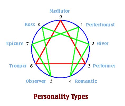 The Enneagram - From Personality To Awakening