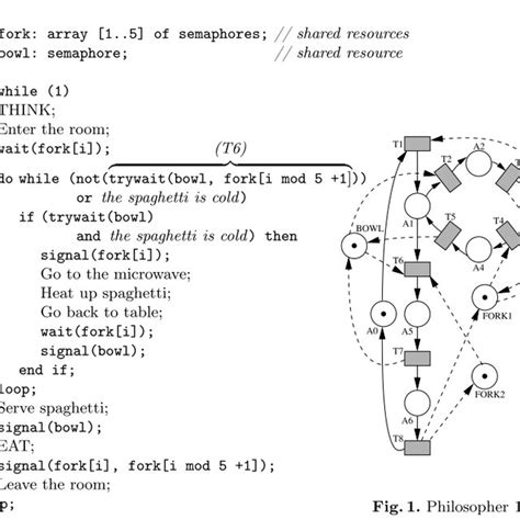 Algorithm for Dining Philosophers Problem (Reference 1). | Download ...