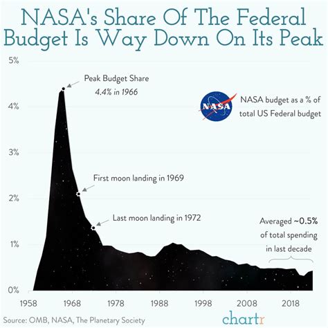 The financial frontier: Charting NASA's budget, as moon missions return