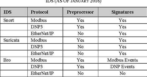 Figure 4 from Enhancing Suricata intrusion detection system for cyber security in SCADA networks ...