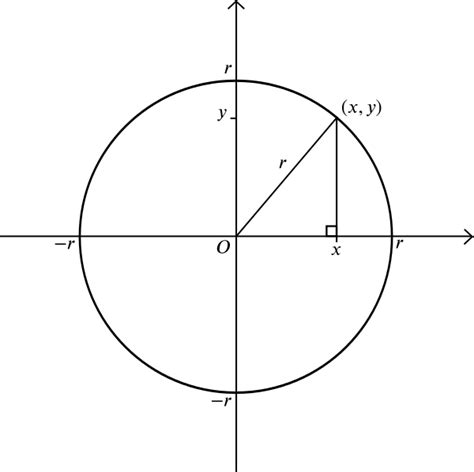 Cartesian Equation Of A Circle Formula - Tessshebaylo