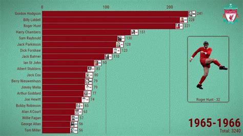 Liverpool Top Scorers All Time Top Sellers | www.aikicai.org