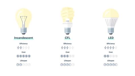 LED vs. regular lightbulbs: Do they really make a difference? | Light ...