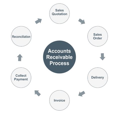 How to Forecast Accounts Receivable for Small Business - Envoice