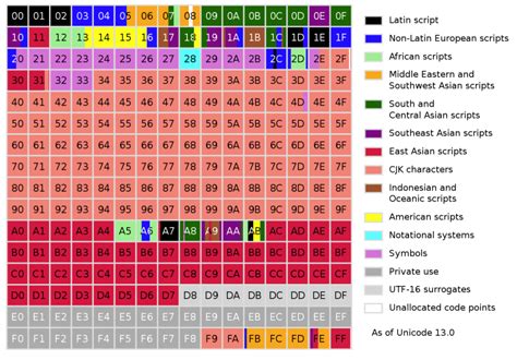 Unicode: On Building The One Character Set To Rule Them All | Hackaday