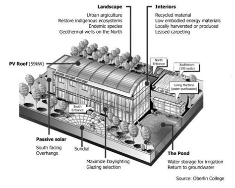 Regenerative Architecture: Design for a Sustainable Future