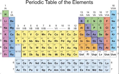 element groups of the periodic table Diagram | Quizlet