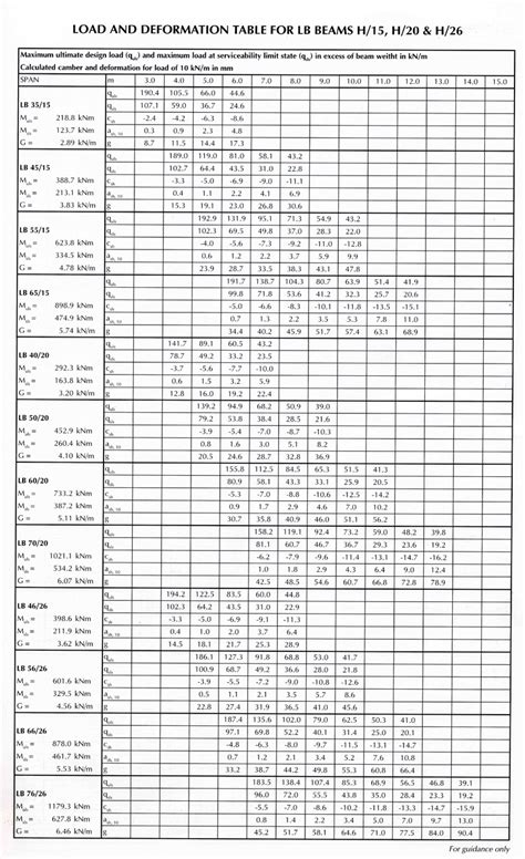 Steel I Beam Load Chart | tools | Pinterest | Beams and Steel