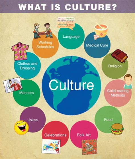 Best 25+ Teaching culture ideas on Pinterest | What is culture, What is geography and Study of ...