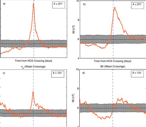 Left: Means of solar wind plasma density (orange lines), np, during ...