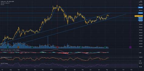 TSLA - Day Chart - Uptrend? for NASDAQ:TSLA by stockjanitor — TradingView