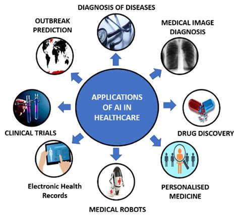 A representation of various applications of AI in healthcare ...