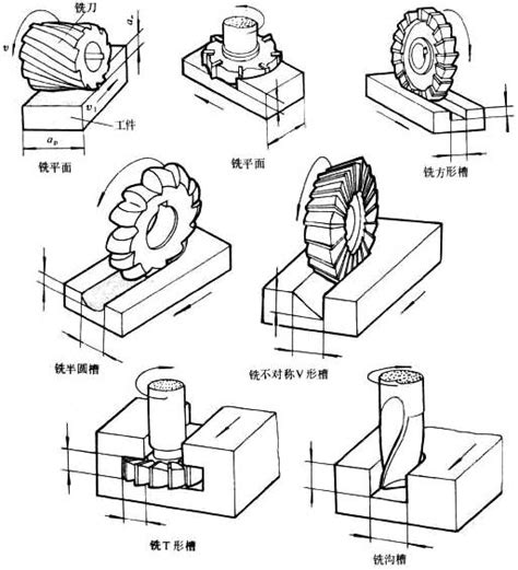 盘点7种常见机械加工方式方法，你都弄懂了吗？_工件