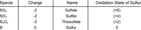 Oxidation States of Sulfur Species. | Download Scientific Diagram