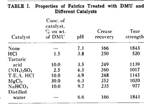 Table I from APPENDIX 1 Reaction of Dimethylol Urea with Cotton | Semantic Scholar