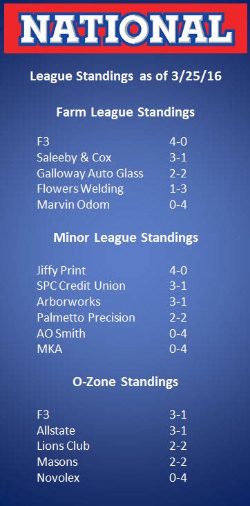 Hartsville National Dixie Youth Baseball: League Standings Through Week Two