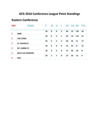 GFA 2016 Conference League Point Standings | PDF | Free Download