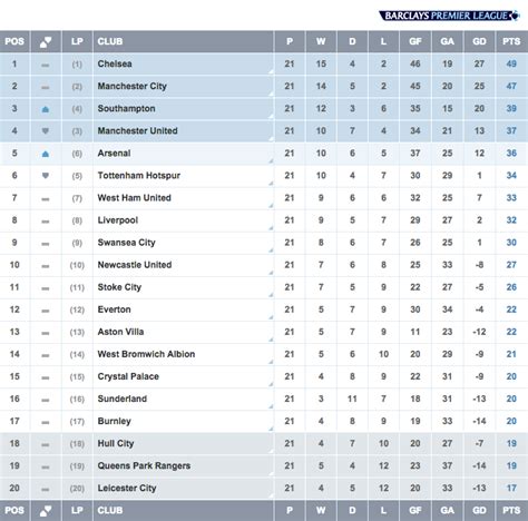 Premier League on Twitter: "Here's how the #BPL table looks now. Who'll ...